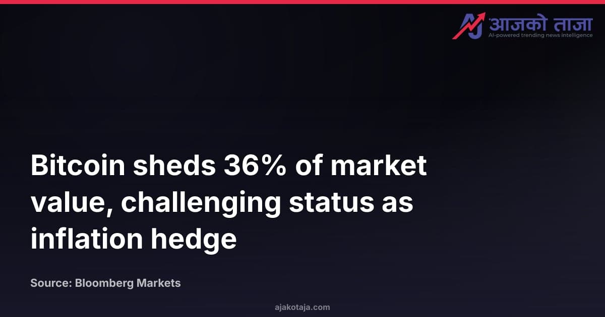 Bitcoin sheds 36% of market value, challenging status as inflation hedge
